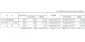 令和7年4月末のSNS型投資・ロマンス詐欺被害状況