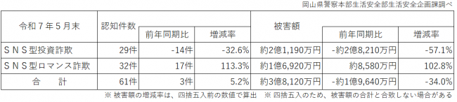 令和7年5月末のSNS型投資・ロマンス詐欺被害状況