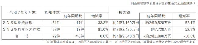 令和7年6月末 SNS型投資・ロマンス詐欺被害状況