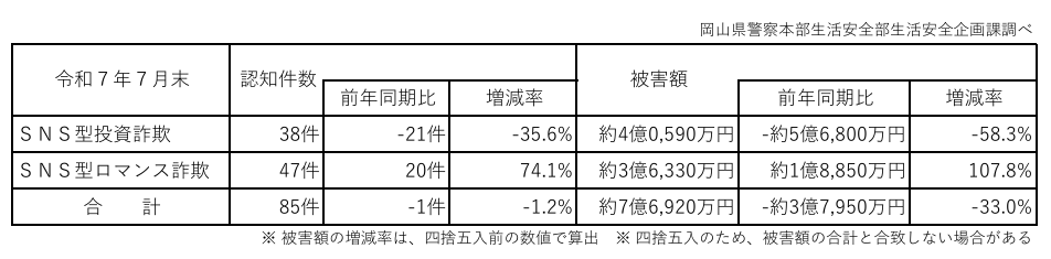 令和7年7月末のSNS型投資・ロマンス詐欺被害状況