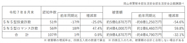 令和7年8月末のSNS型投資・ロマンス詐欺被害状況