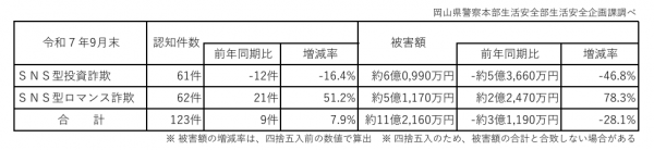 令和7年9月末のSNS型投資・ロマンス詐欺被害状況