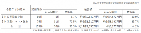 令和７年１０月末のSNS型投資・ロマンス詐欺被害状況