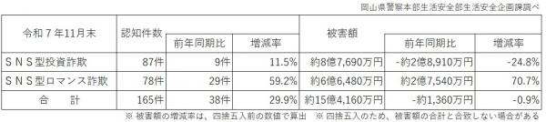 令和7年11月末のSNS型投資・ロマンス詐欺の被害状況