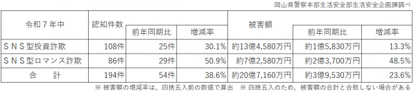 令和７年末のSNS型投資・ロマンス詐欺の被害状況