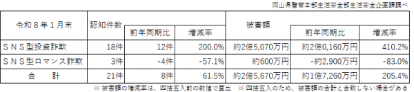 令和８年１月末のSNS型投資・ロマンス詐欺被害状況