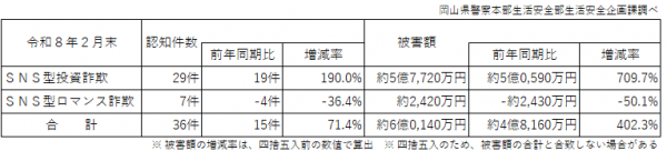 令和８年２月末　投資・ロマンス詐欺被害状況