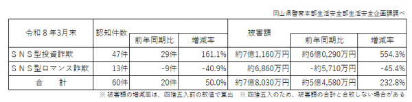 令和８年３月末のSNS型投資・ロマンス詐欺被害状況