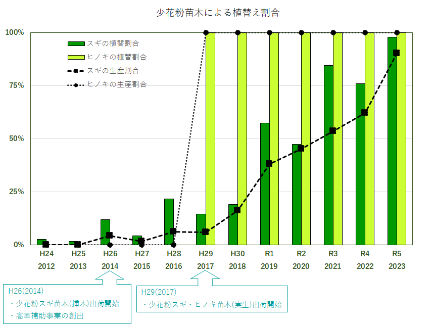 植替え割合