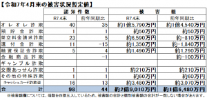 令和７年４月末の被害状況暫定値