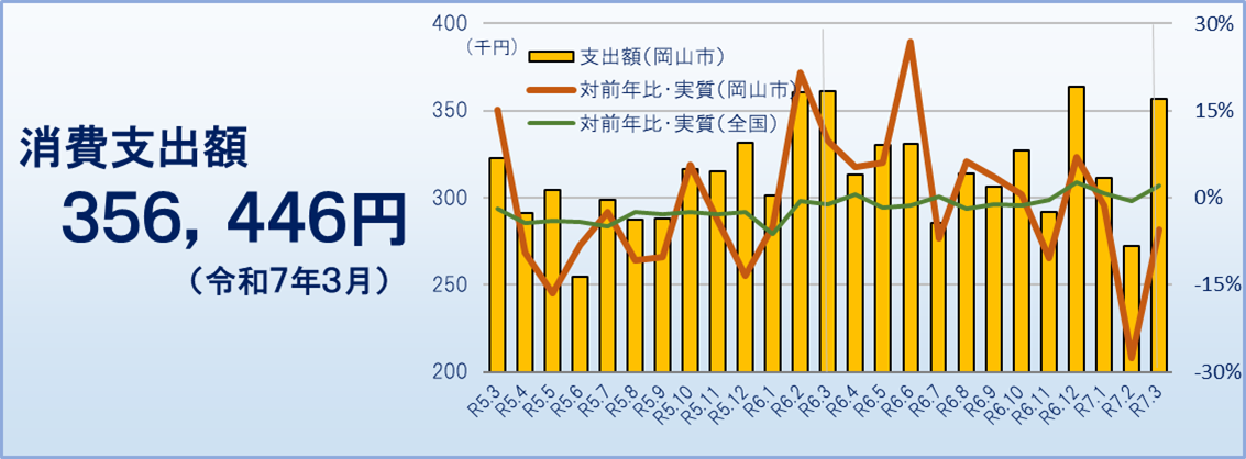 消費支出(令和7年3月)