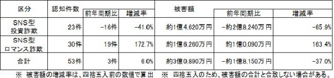 SNS型投資・ロマンス詐欺 R7年4月末