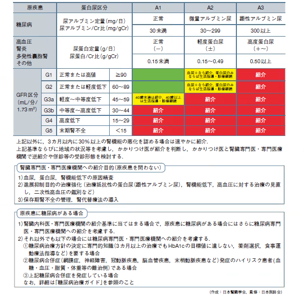 表1 かかりつけ医から腎臓専門医・専門医療機関への紹介基準