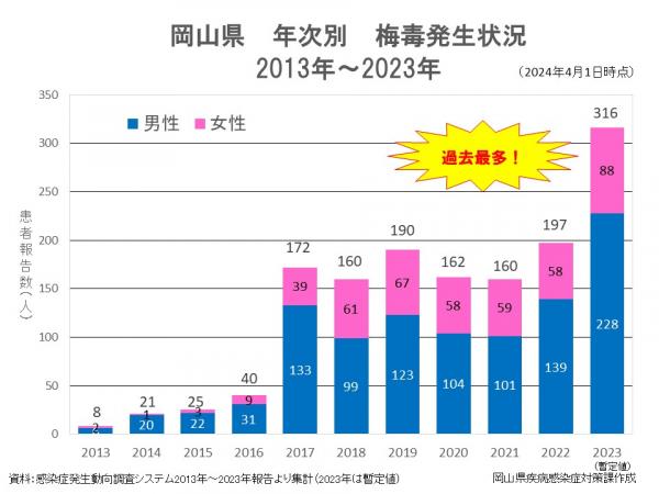 梅毒急増