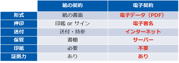 比較表
