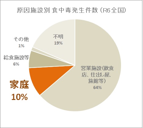 原因施設別食中毒発生件数
