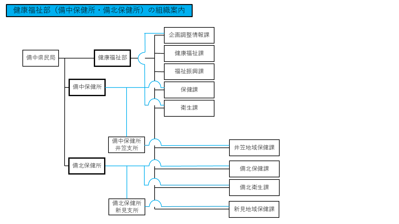 健康福祉部(備中・備北保健所)の組織案内