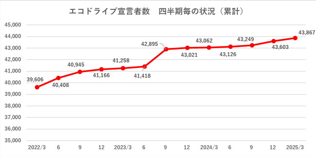 四半期推移