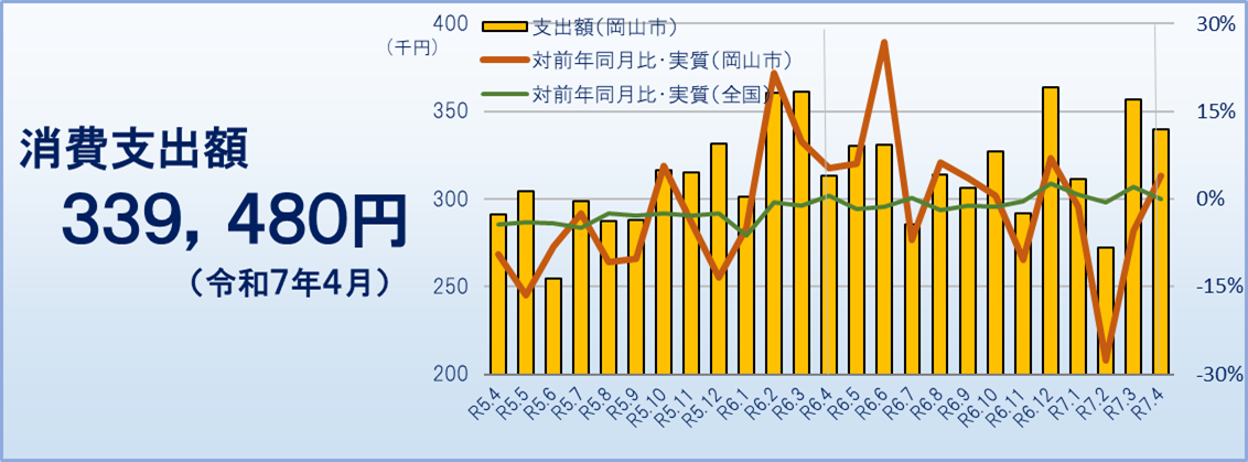 消費支出(令和7年4月)