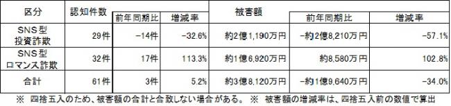 SNS型投資・ロマンス詐欺 R7年5月末