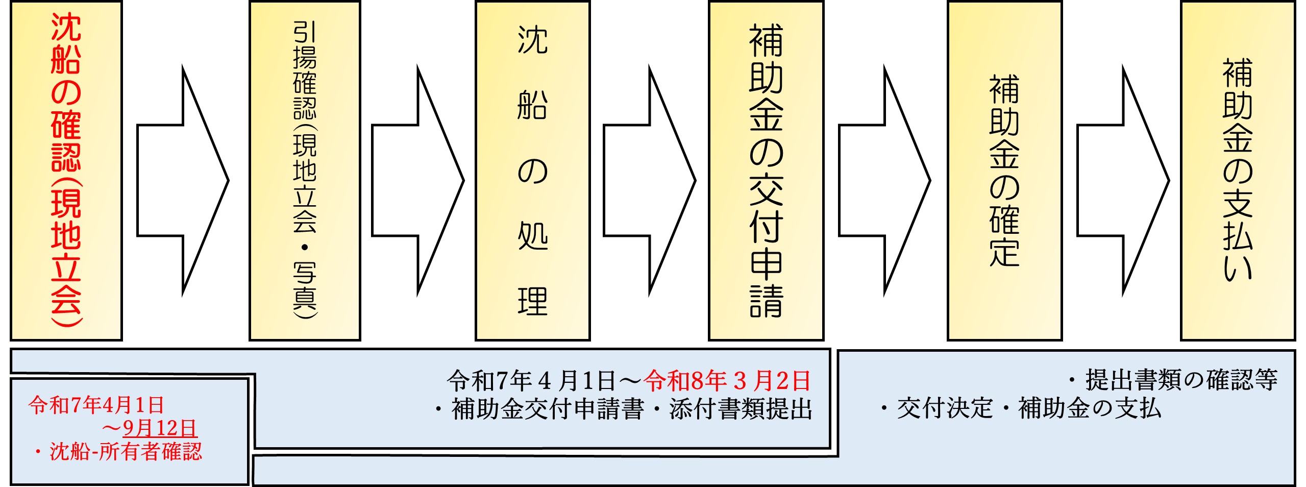 事業の流れ