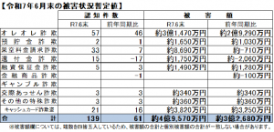 令和７年６月末の被害状況暫定値