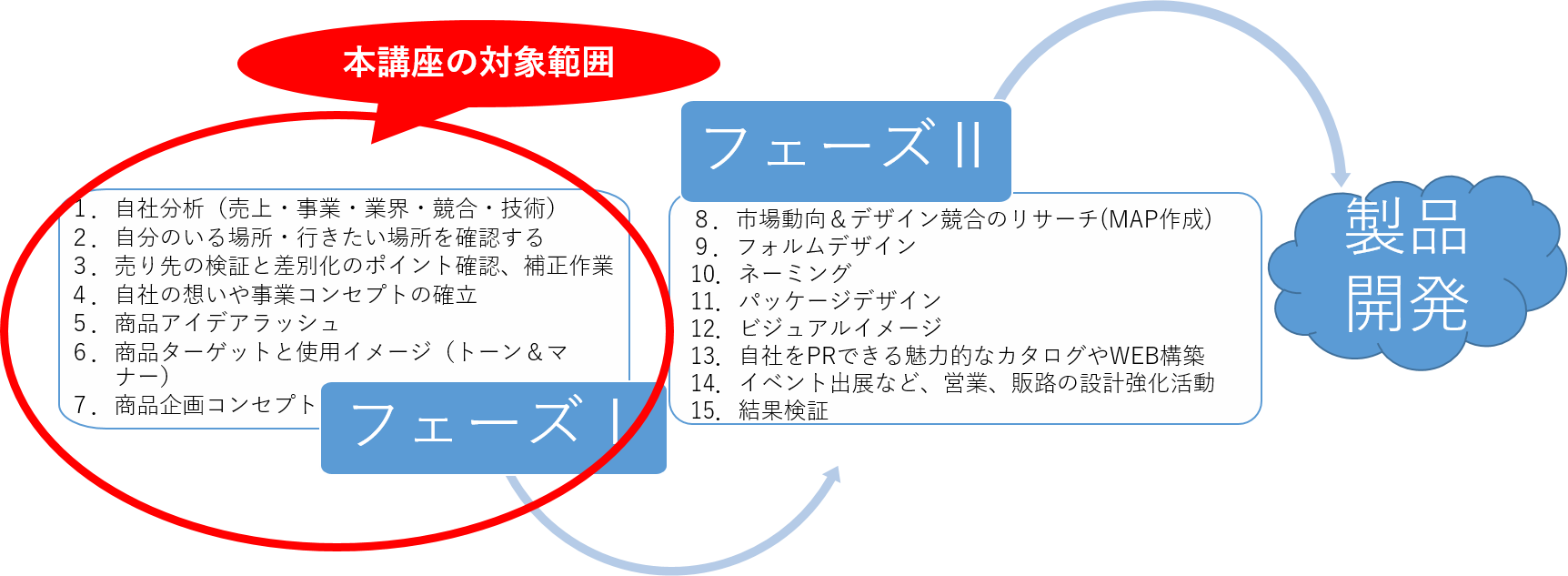 フェーズ1⇒2