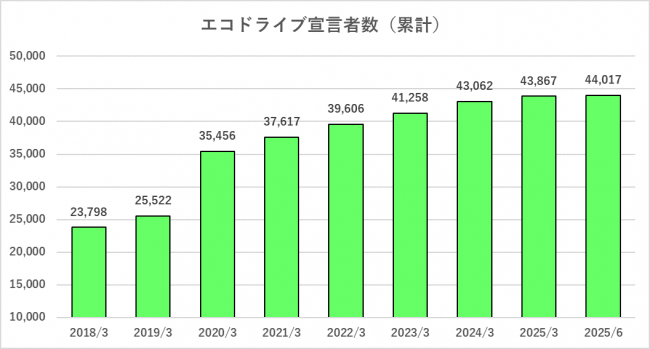 宣言者実績