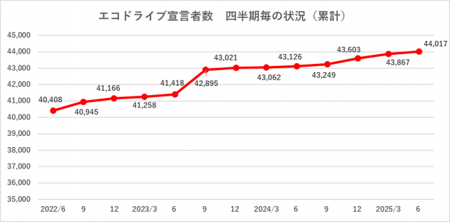 四半期推移