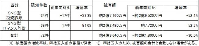SNS型投資・ロマンス詐欺 R7年6月末