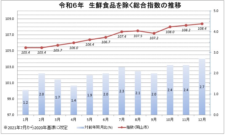 令和６年　生鮮食品を除く総合指数