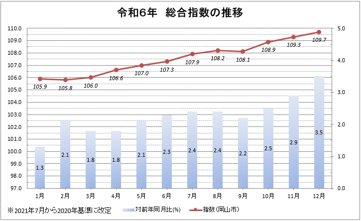 令和６年　総合指数の推移