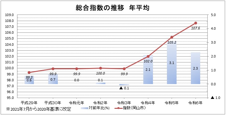 総合指数の推移　年平均