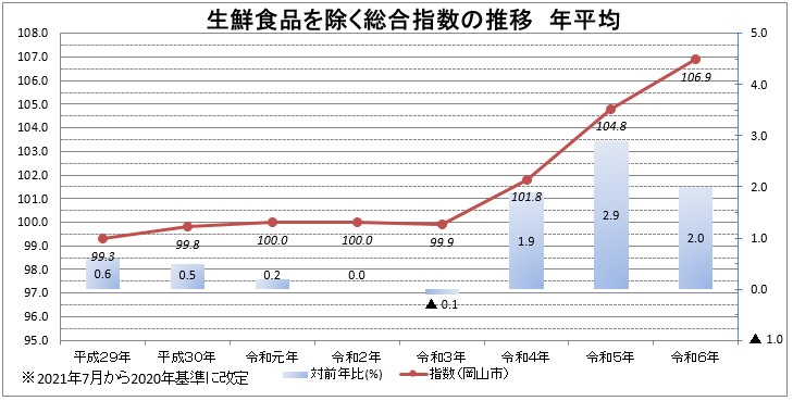 生鮮食品を除く総合指数の推移　年平均