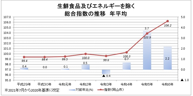 生鮮食品及びエネルギーを除く総合指数の推移　年平均