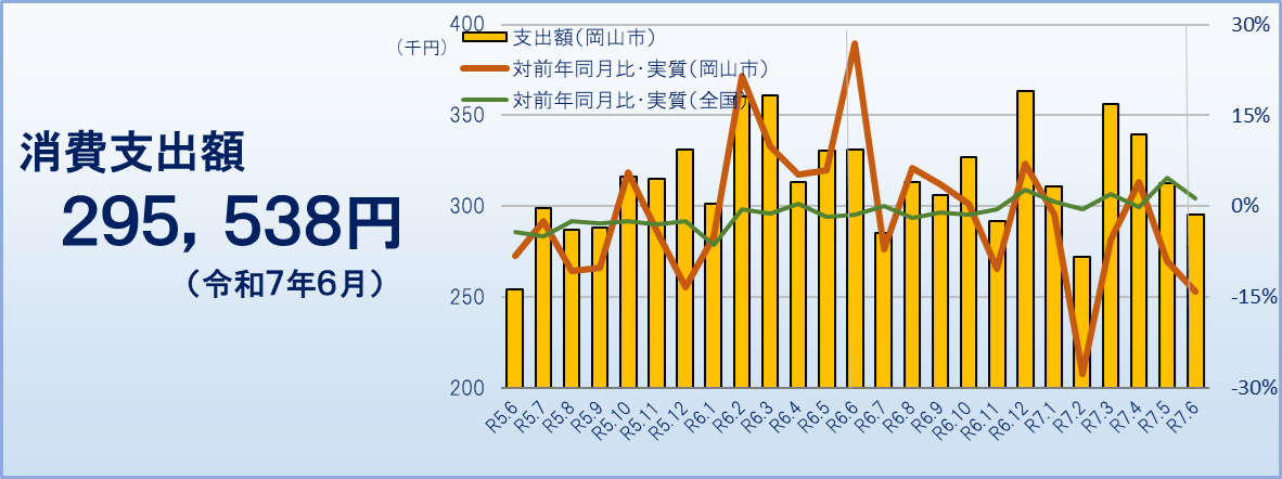 消費支出(令和7年6月)