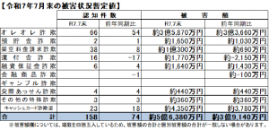 令和７年７月末の被害状況暫定値