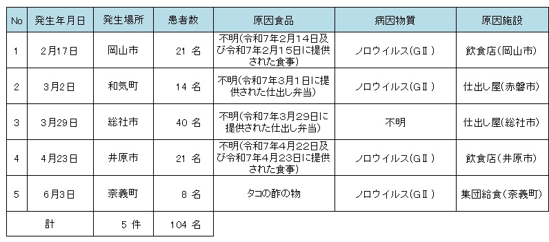 令和７年食中毒発生状況
