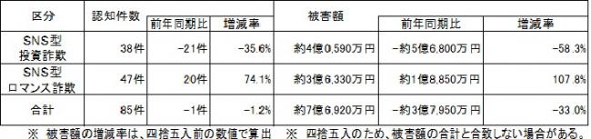 SNS型投資・ロマンス詐欺　R７年７月末