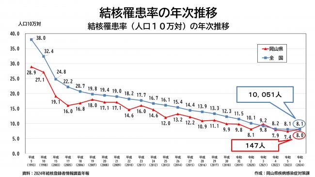 結核罹患率の年次推移