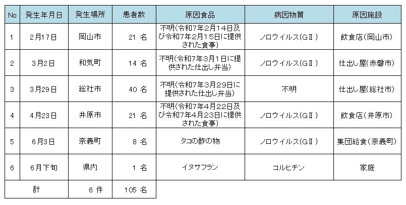 令和７年食中毒発生状況