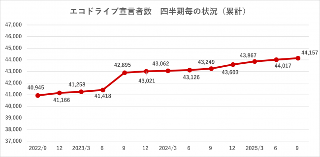 四半期推移