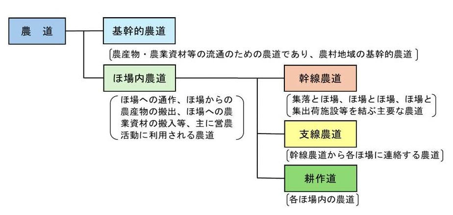 農道の種類体系図